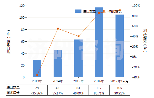 2013-2017年7月中國打樁機及拔樁機(HS84301000)進口量及增速統(tǒng)計